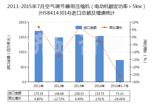 2011-2015年7月空氣調(diào)節(jié)器用壓縮機(jī)（電動機(jī)額定功率＞5kw）(HS84143014)進(jìn)口總額及增速統(tǒng)計